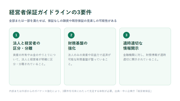 経営者保証ガイドラインの3要件の全体像。法人と経営者の区分分離、財務基盤の強化、適時適切な情報開示
