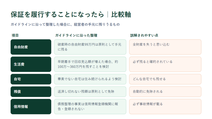 保証履行時にガイドラインに沿って整理した場合の比較軸。自由財産99万円、生活費約100万から360万円、華美でない自宅、残債の免除、信用情報
