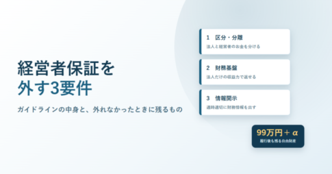 経営者保証を外す3要件と書いたアイキャッチ。区分・分離、財務基盤、情報開示の3枚のカードと、履行後も残る自由財産99万円＋αのバッジを配置している