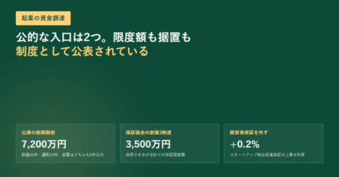 起業の資金調達の限度額を並べたカード。公庫の創業融資7,200万円、保証協会の創業3制度合計3,500万円、経営者保証を外す上乗せ料率0.2％