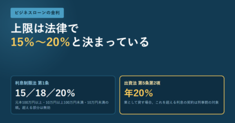 利息制限法第1条の15/18/20%と出資法第5条第2項の年20%を2つの枠で示した図