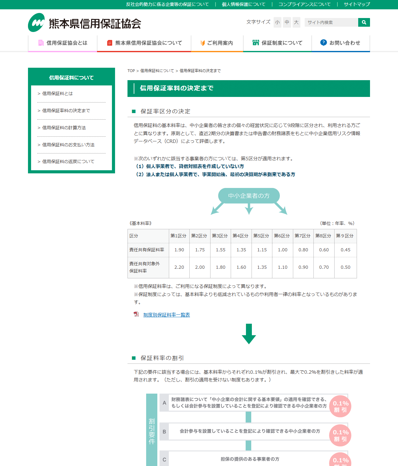 熊本県信用保証協会の公式画面。信用保証率料の決定までのページで、基本料率の表に責任共有保証料率1.90から0.45、責任共有対象外保証料率2.20から0.50の9区分が並び、第5区分が適用される2つの条件と、0.1％ずつの割引要件A・B・Cが示されている
