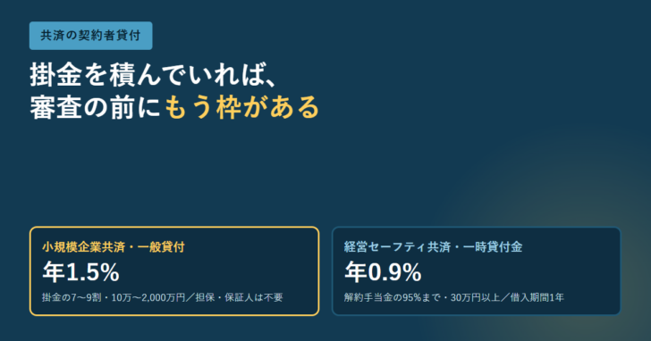 小規模企業共済の一般貸付が年1.5%、経営セーフティ共済の一時貸付金が年0.9%であることを2枚のカードで並べたアイキャッチ画像