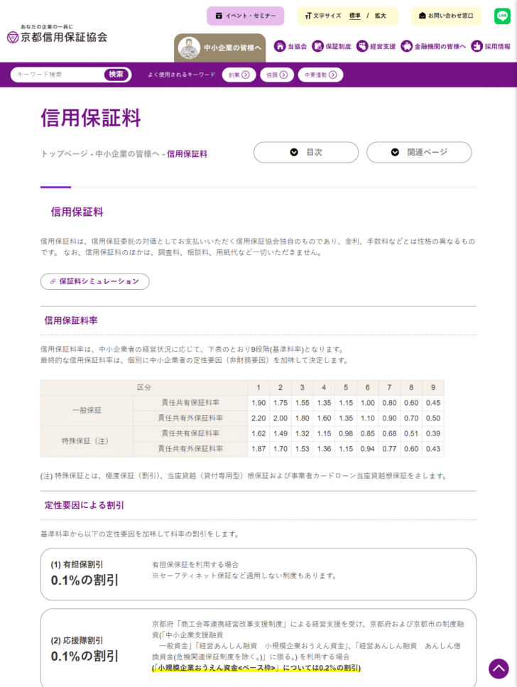 京都信用保証協会の信用保証料のページの画面。信用保証料率として9区分の表が並び、一般保証の責任共有保証料率が1.90から0.45、責任共有外が2.20から0.50、特殊保証の責任共有保証料率が1.62から0.39、責任共有外が1.87から0.43と表示され、その下に定性要因による割引として有担保割引0.1%と応援隊割引0.1%が掲載されている