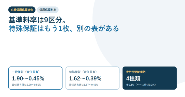 白地に紺色の見出しで、京都信用保証協会の一般保証1.90〜0.45%・特殊保証1.62〜0.39%・定性要因の割引4種類の3枚のカードを並べたアイキャッチ
