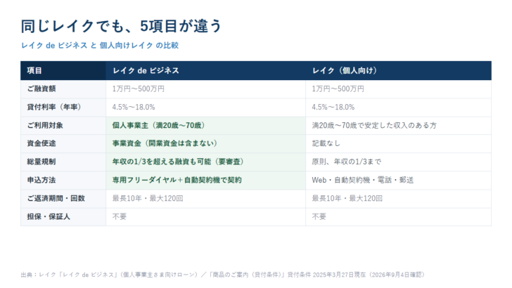 レイク de ビジネスと個人向けレイクの融資額・貸付利率・利用対象・資金使途・総量規制・申込方法・返済期間・担保を比較した表