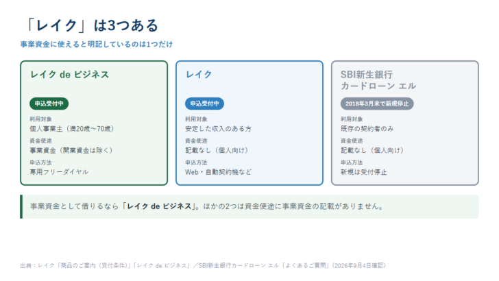 レイク de ビジネス、レイク、SBI新生銀行カードローン エルの利用対象・資金使途・申込方法を並べた比較図。事業資金と明記があるのはレイク de ビジネスのみ
