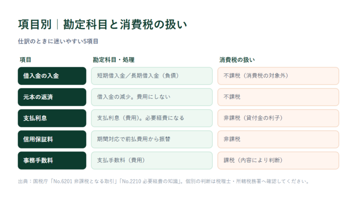 項目別の勘定科目と消費税の扱いの比較軸。借入金の入金、元本の返済、支払利息、信用保証料、事務手数料