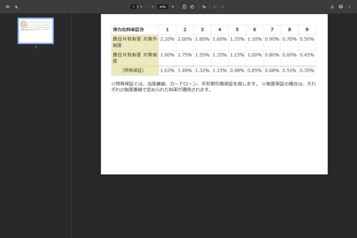 三重県信用保証協会の弾力料率区分表のPDFの画面。弾力化料率区分の1から9までの横軸に対して、責任共有制度対象外制度が2.20%から0.50%、責任共有制度対象制度が1.90%から0.45%、特殊保証が1.62%から0.39%の3行が並び、下に特殊保証とは当座貸越、カードローン、手形割引根保証を指しますという注記がある