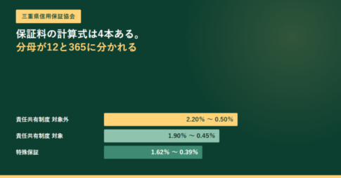 三重県信用保証協会と書かれたアイキャッチ。保証料の計算式は4本ある、分母が12と365に分かれるという見出しの下に、責任共有制度対象外2.20%から0.50%、責任共有制度対象1.90%から0.45%、特殊保証1.62%から0.39%の3本の帯グラフ