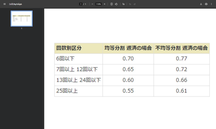三重県信用保証協会の分割返済回数別係数表のPDFの画面。回数別区分、均等分割返済の場合、不均等分割返済の場合の3列があり、6回以下が0.70と0.77、7回以上12回以下が0.65と0.72、13回以上24回以下が0.60と0.66、25回以上が0.55と0.61と表示されている
