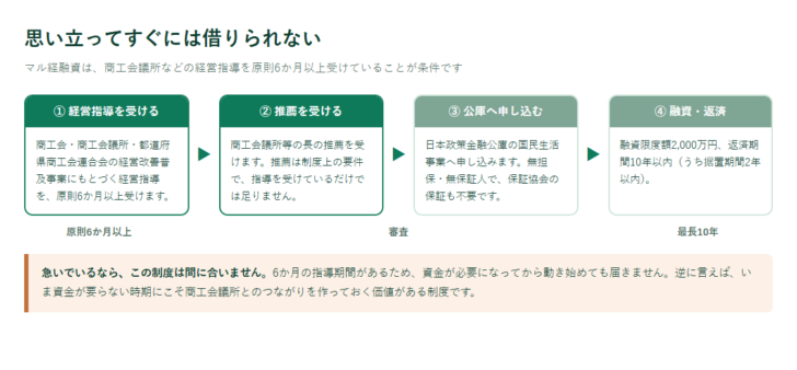 経営指導を6か月以上受けてから推薦を受け、公庫へ申し込み、融資と返済に至るまでの流れを並べた図