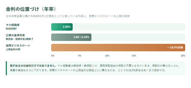 マル経融資の特別利率F、公庫の基準利率、民間ビジネスローンの上限金利を横棒で比べた図
