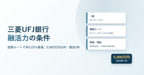 三菱UFJ銀行 融活力の条件と書いたアイキャッチ。一般と提携ルートの金利、担保・保証の3枚のカードと、融資金額の上限5,000万円のバッジを配置している