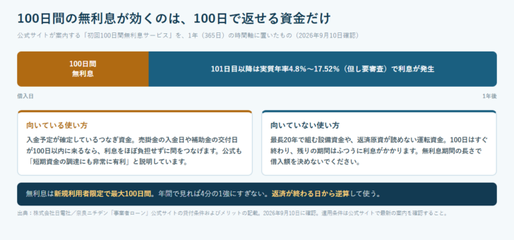 借入日から100日間が無利息、101日目以降は実質年率4.8%から17.52%で利息が発生することを1年の時間軸で示した図