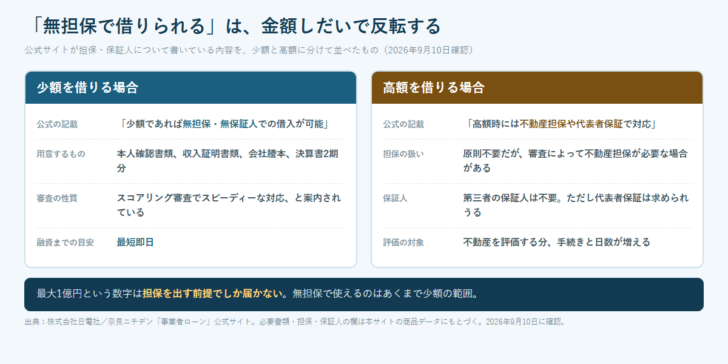 少額を借りる場合と高額を借りる場合について、担保・保証人・必要書類・融資までの目安を並べて比較した図