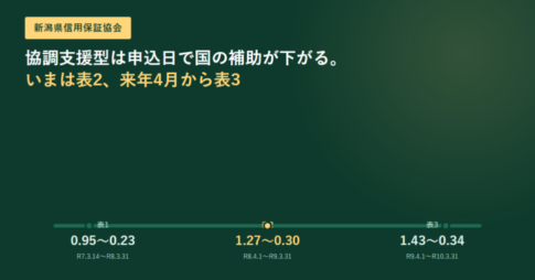 深緑の背景に、協調支援型は申込日で国の補助が下がるという見出しと、表1から表3までの事業者負担を並べた時間軸のアイキャッチ