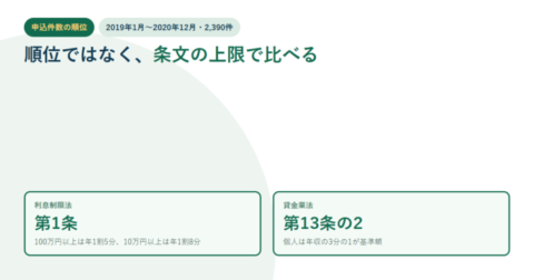 申込件数の順位ではなく条文の上限で比べると示し、利息制限法第1条と貸金業法第13条の2を並べたアイキャッチ