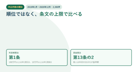 申込件数の順位ではなく条文の上限で比べると示し、利息制限法第1条と貸金業法第13条の2を並べたアイキャッチ