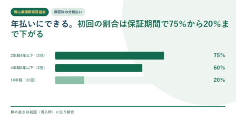 岡山県信用保証協会の保証料は年払いにでき、初回の割合が保証期間で75％から20％まで下がることを棒で示したアイキャッチ