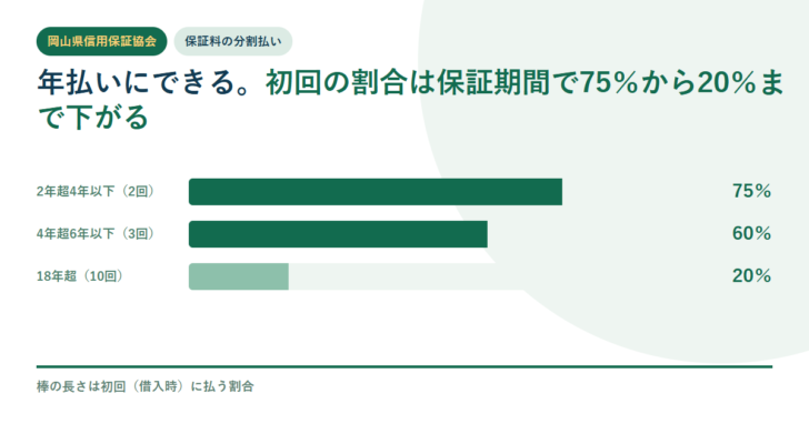岡山県信用保証協会の保証料は年払いにでき、初回の割合が保証期間で75％から20％まで下がることを棒で示したアイキャッチ