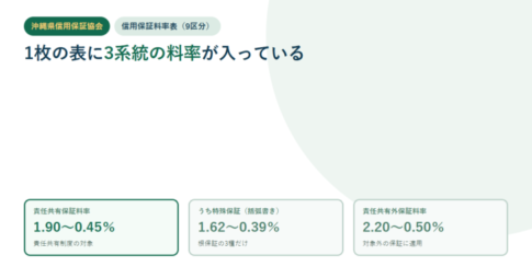 沖縄県信用保証協会の信用保証料率を3枚のカードで並べた図。責任共有1.90から0.45パーセント、特殊保証1.62から0.39パーセント、責任共有外2.20から0.50パーセント