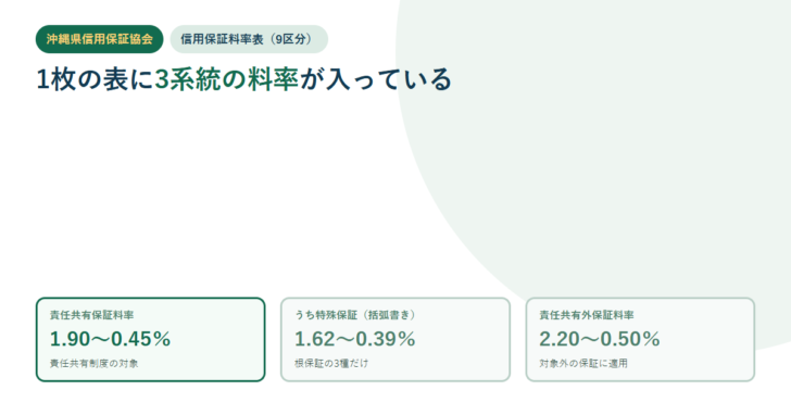 沖縄県信用保証協会の信用保証料率を3枚のカードで並べた図。責任共有1.90から0.45パーセント、特殊保証1.62から0.39パーセント、責任共有外2.20から0.50パーセント