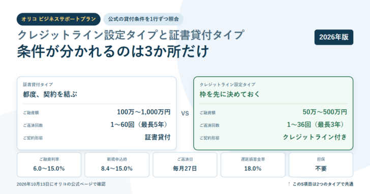 白地に淡い青の円を敷いたアイキャッチ。オリコ ビジネスサポートプランのタグと「クレジットライン設定タイプと証書貸付タイプ／条件が分かれるのは3か所だけ」という見出しを置き、左に証書貸付タイプの融資額100万〜1,000万円・返済回数1〜60回（最長5年）・契約形態は証書貸付、右にクレジットライン設定タイプの融資額50万〜500万円・返済回数1〜36回（最長3年）・契約形態はクレジットライン付きを並べ、下に融資利率6.0〜15.0％・新規申込時8.4〜15.0％・返済日は毎月27日・遅延損害金率18.0％・担保は不要の5項目を置いた構成