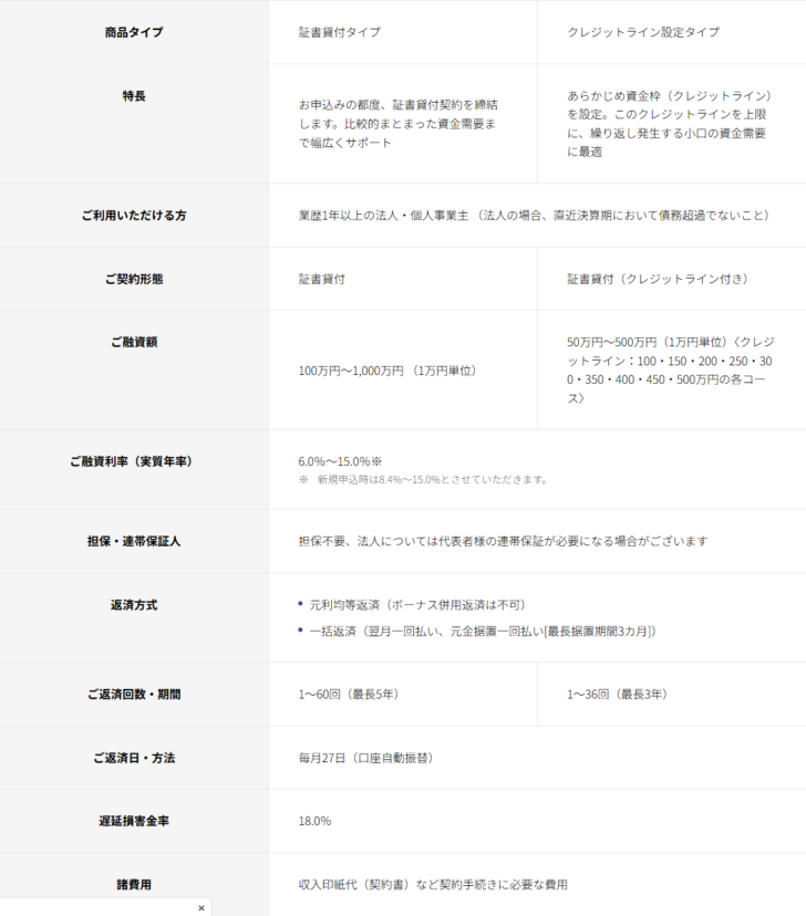 オリコのビジネスサポートプランの公式ページにある基本情報・貸付条件の表のキャプチャ。商品タイプが証書貸付タイプとクレジットライン設定タイプの2列に分かれ、ご融資額は100万円〜1,000万円と50万円〜500万円、ご返済回数・期間は1〜60回（最長5年）と1〜36回（最長3年）と左右で異なる。ご融資利率6.0％〜15.0％（新規申込時は8.4％〜15.0％）、業歴1年以上の法人・個人事業主、担保不要、毎月27日の口座自動振替、遅延損害金率18.0％は左右をまたいで1つの欄になっている