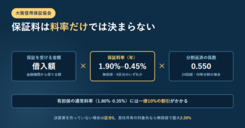 借入額・保証料率（無担保1.90％〜0.45％）・分割返済の係数0.550を掛け算の形で並べたアイキャッチ