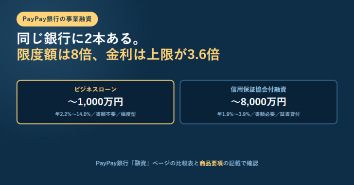 ビジネスローン1,000万円・年2.2〜14.0%と、信用保証協会付融資8,000万円・年1.9〜3.9%を並べたアイキャッチ