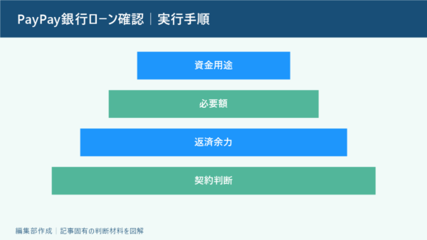 PayPay銀行ローン確認｜実行手順。資金用途、必要額、返済余力、契約判断