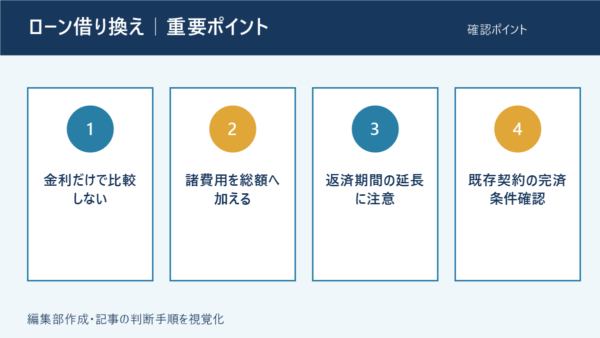 ローン借り換えで確認する4つの重要ポイント