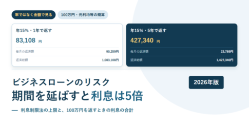 100万円を年15%で1年と5年で返したときの利息の合計を並べたアイキャッチ
