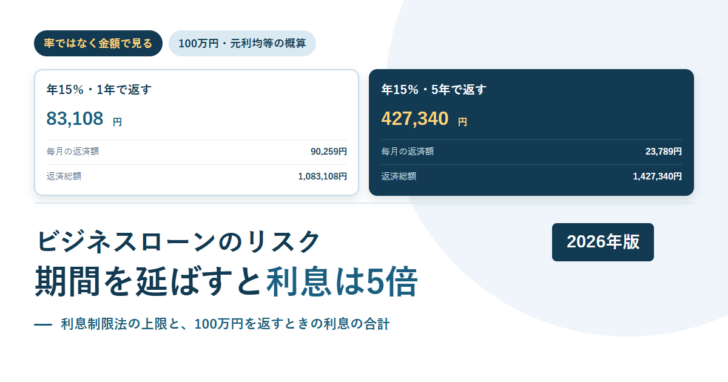 100万円を年15%で1年と5年で返したときの利息の合計を並べたアイキャッチ