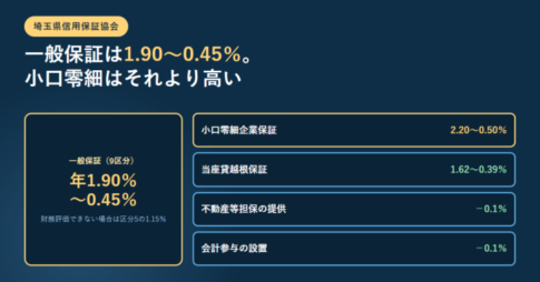 埼玉県信用保証協会の一般保証が年1.90%から0.45%の9区分であること、財務評価できない場合は区分5の1.15%になること、小口零細企業保証が2.20%から0.50%、当座貸越根保証が1.62%から0.39%、不動産等担保の提供と会計参与の設置がそれぞれマイナス0.1%であることを並べたアイキャッチ