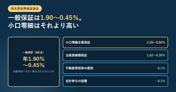 埼玉県信用保証協会の一般保証が年1.90%から0.45%の9区分であること、財務評価できない場合は区分5の1.15%になること、小口零細企業保証が2.20%から0.50%、当座貸越根保証が1.62%から0.39%、不動産等担保の提供と会計参与の設置がそれぞれマイナス0.1%であることを並べたアイキャッチ