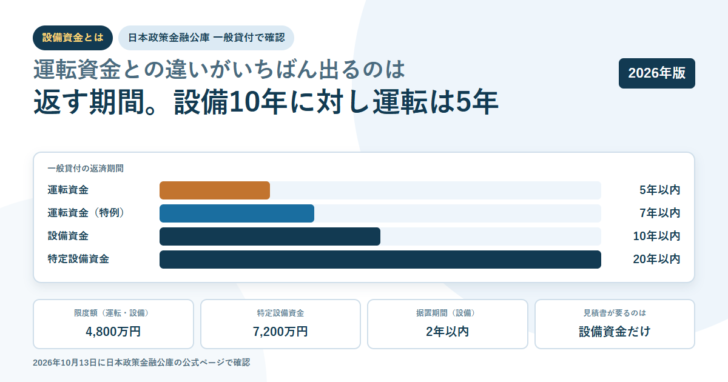 白地に淡い青の円を敷いたアイキャッチ。設備資金とはというタグと「運転資金との違いがいちばん出るのは返す期間。設備10年に対し運転は5年」という見出しを置き、日本政策金融公庫の一般貸付の返済期間を横棒グラフで運転資金5年以内・運転資金(特例)7年以内・設備資金10年以内・特定設備資金20年以内と並べ、下に限度額4,800万円・特定設備資金7,200万円・据置期間2年以内・見積書が要るのは設備資金だけの4項目を置いた構成