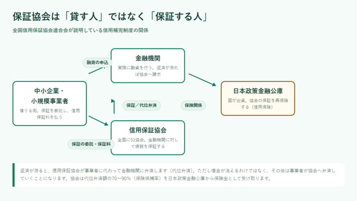 信用補完制度の関係を示した図。中小企業、金融機関、信用保証協会、日本政策金融公庫の4者の関係と、保証・代位弁済・保険関係の流れ