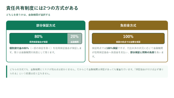 責任共有制度の2つの方式を比較した図。部分保証方式は個別貸付金の80%を保証、負担金方式は保証時点では100%で代位弁済状況に応じて負担金を支払う