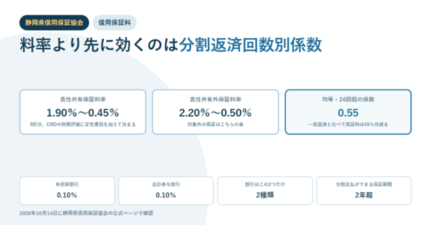 静岡県信用保証協会の信用保証料を示すアイキャッチ。責任共有保証料率1.90%〜0.45%、責任共有外保証料率2.20%〜0.50%、均等24回超の係数0.55という3つの枠と、有担保割引0.10%・会計参与割引0.10%・割引は2種類・分割支払ができる保証期間2年超の数値を並べている