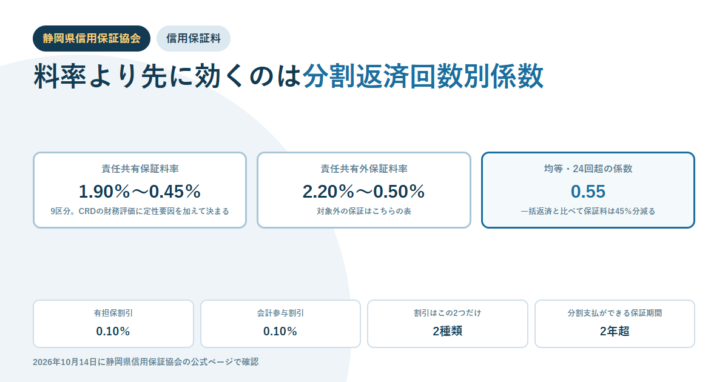 静岡県信用保証協会の信用保証料を示すアイキャッチ。責任共有保証料率1.90%〜0.45%、責任共有外保証料率2.20%〜0.50%、均等24回超の係数0.55という3つの枠と、有担保割引0.10%・会計参与割引0.10%・割引は2種類・分割支払ができる保証期間2年超の数値を並べている