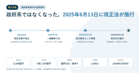 商工中金の政府保有株式の処分を示すアイキャッチ。2023年6月の改正法案成立、2024年7月からの一般競争入札、2025年6月12日の自己株式取得、2025年6月13日の改正法施行という4点の年表と、資本金2,186億円・貸出金9兆7,435億円・店舗数国内103海外5・社員数3,389人・会社成立1936年10月8日の数値を並べている