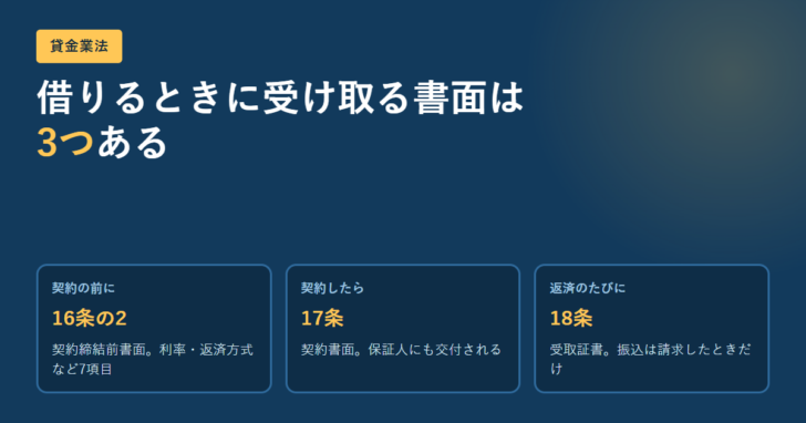 貸金業法が定める3つの交付書面を並べたアイキャッチ画像