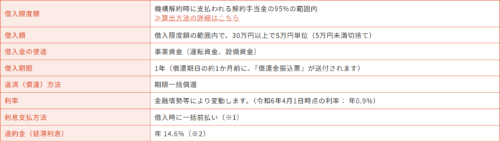 中小機構の経営セーフティ共済 一時貸付金の借入条件の表。借入限度額は解約手当金の95%の範囲内、借入額は30万円以上5万円単位、借入期間1年、期限一括償還、令和6年4月1日時点の利率は年0.9%と書かれている