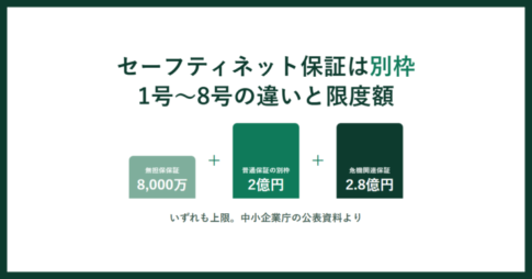 セーフティネット保証をテーマにしたアイキャッチ。無担保保証8000万円、普通保証の別枠2億円、危機関連保証2.8億円を棒で並べた説明図