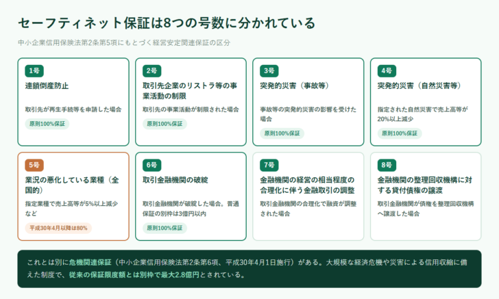 セーフティネット保証1号から8号までの対象事由を、連鎖倒産防止や災害、業況悪化などに分けて並べた一覧図