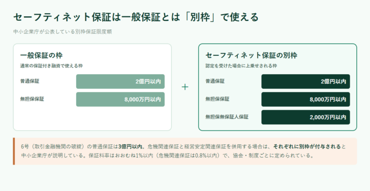 一般保証の枠とセーフティネット保証の別枠を左右に並べ、普通保証2億円や無担保保証8000万円などの金額を示した図