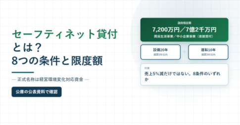 セーフティネット貸付とは?8つの条件と限度額と書かれたアイキャッチ画像。融資限度額7,200万円と7億2千万円、設備20年・運転10年の返済期間を並べた図
