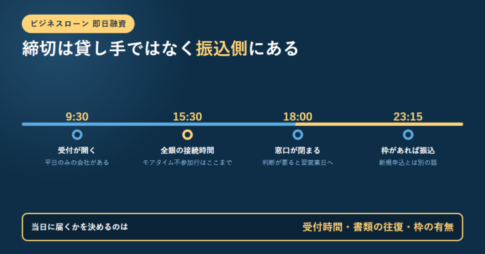 1日の時間軸に9時30分の受付開始、15時30分の全銀システムの接続時間、18時の窓口終了、23時15分の枠がある場合の振込を並べ、当日に届くかを決めるのは受付時間・書類の往復・枠の有無だと示したアイキャッチ